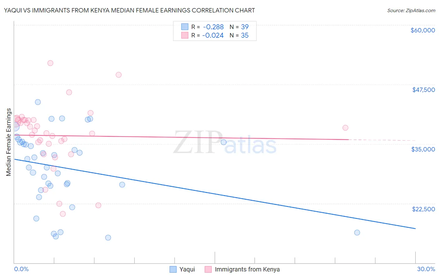 Yaqui vs Immigrants from Kenya Median Female Earnings