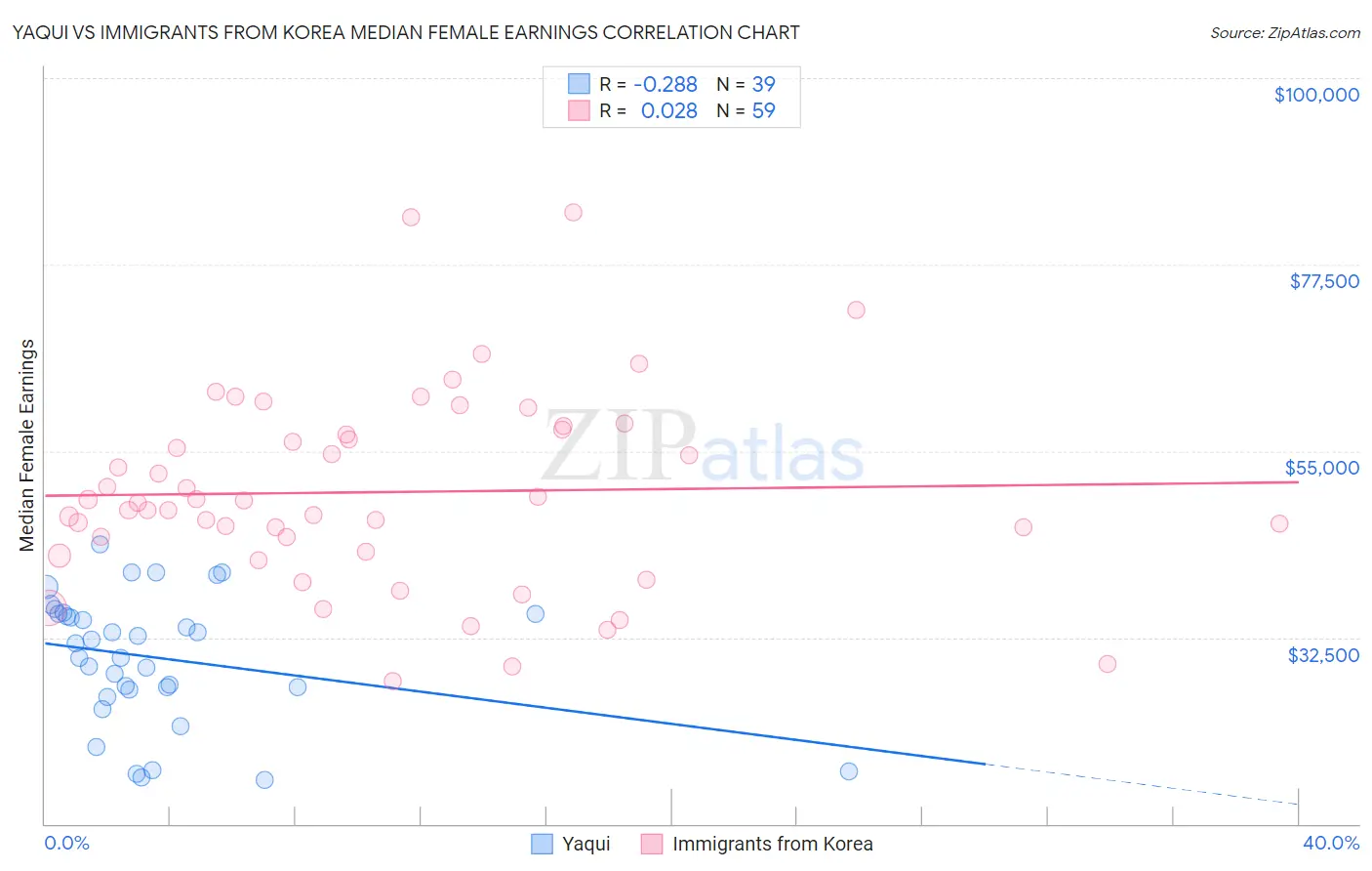 Yaqui vs Immigrants from Korea Median Female Earnings
