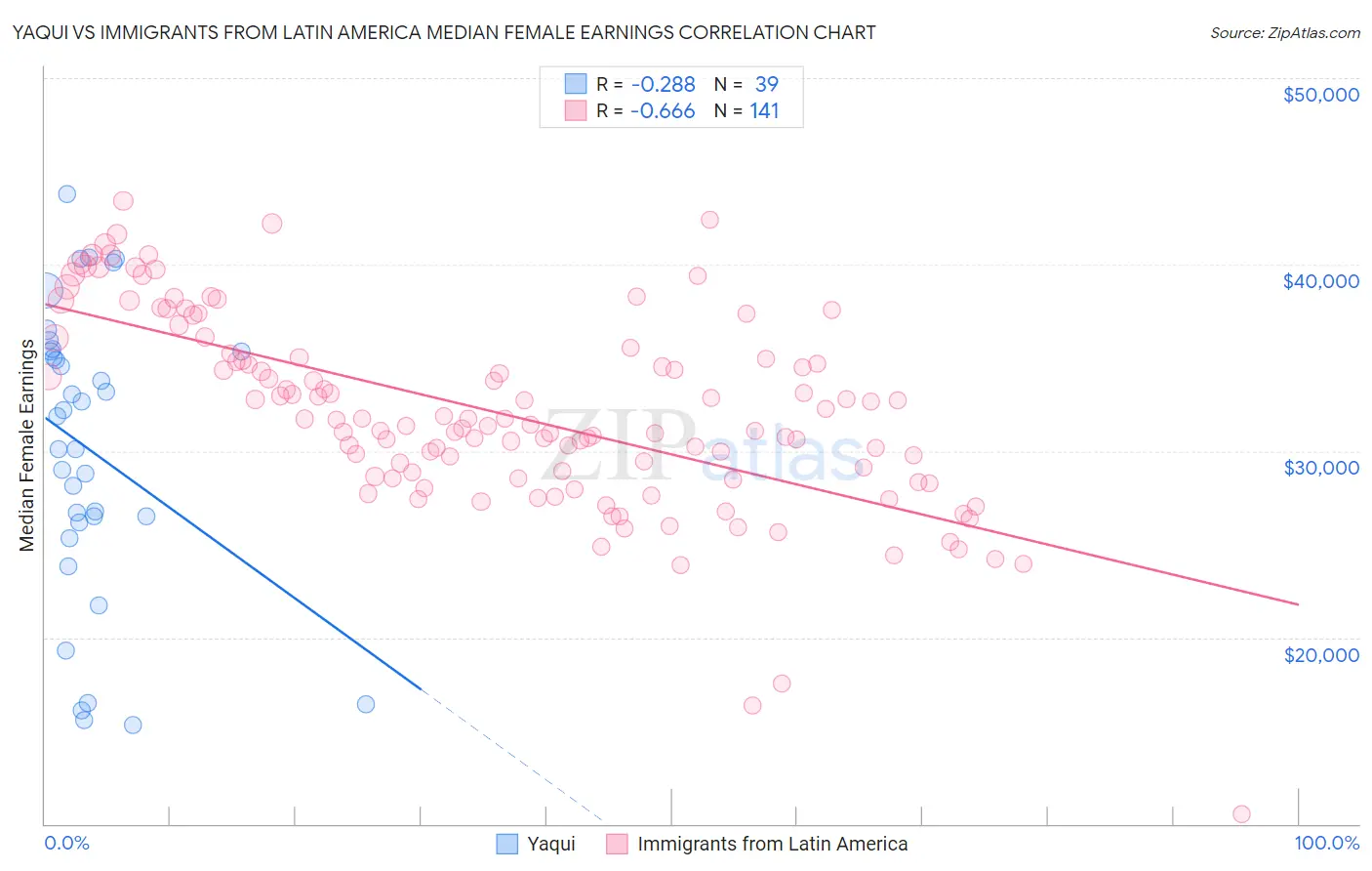 Yaqui vs Immigrants from Latin America Median Female Earnings
