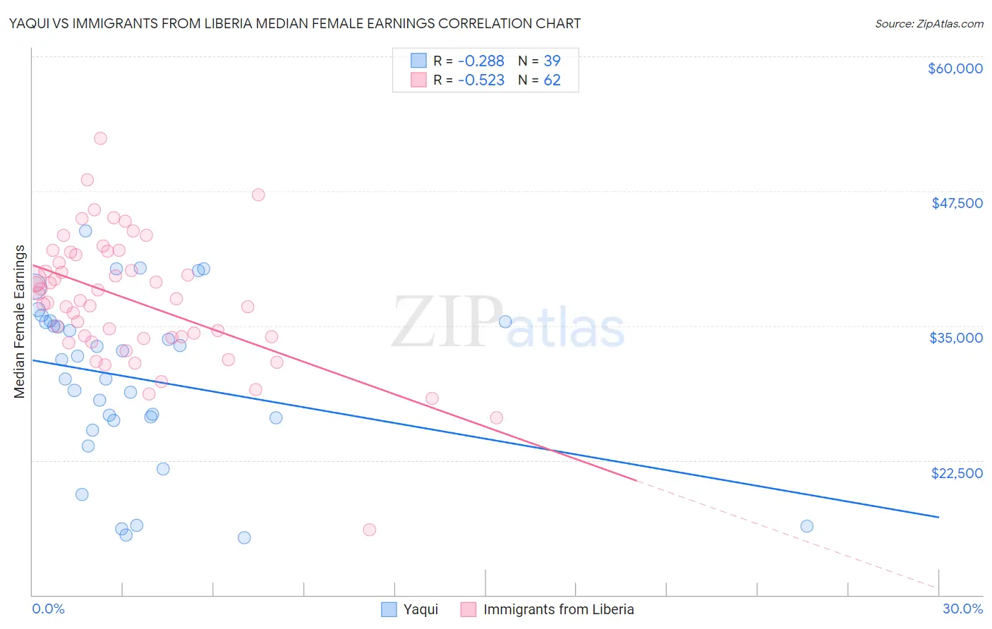 Yaqui vs Immigrants from Liberia Median Female Earnings