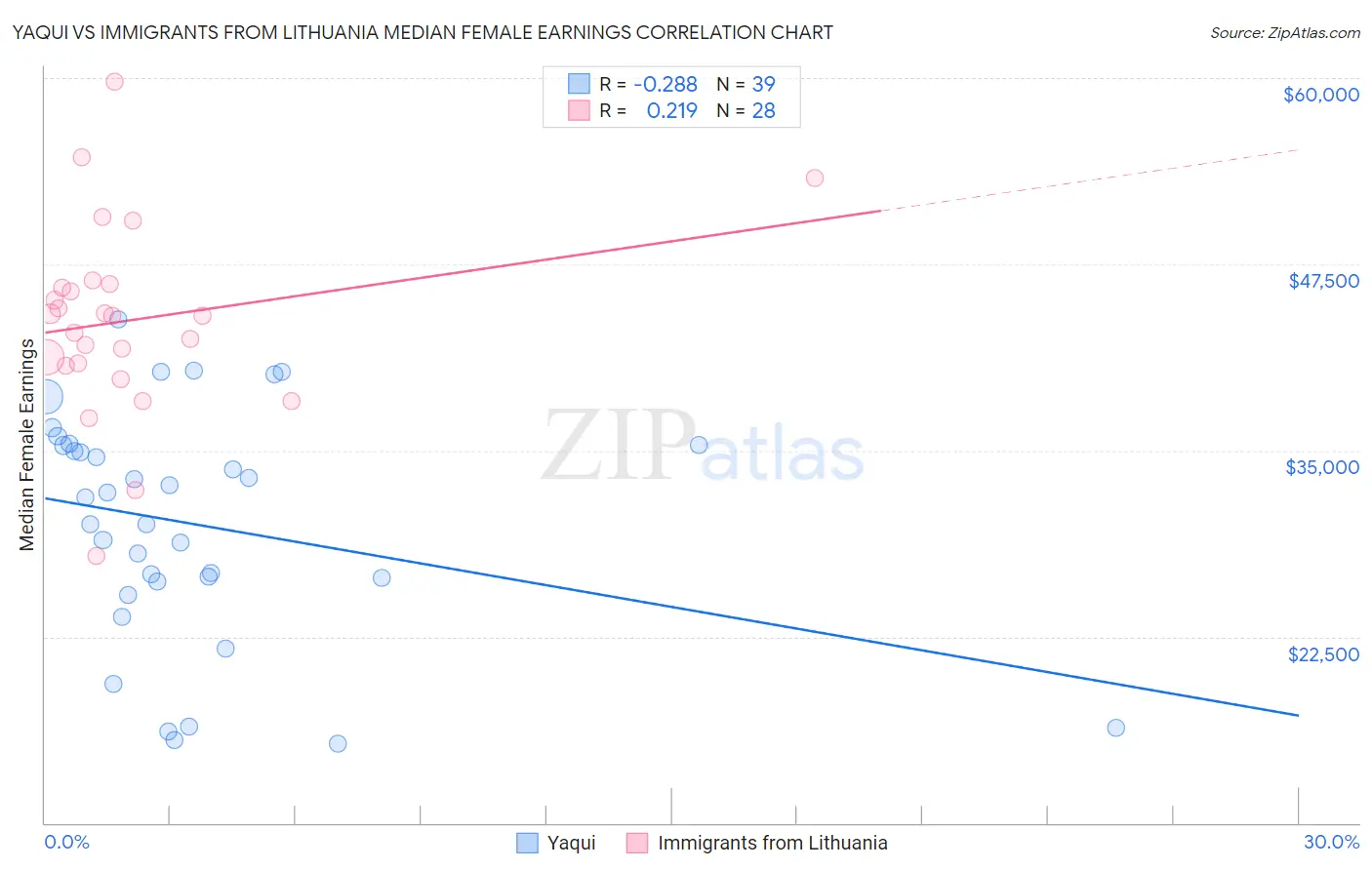 Yaqui vs Immigrants from Lithuania Median Female Earnings