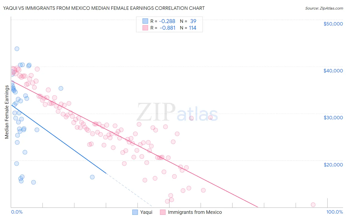 Yaqui vs Immigrants from Mexico Median Female Earnings