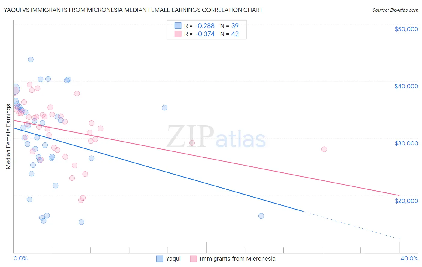 Yaqui vs Immigrants from Micronesia Median Female Earnings