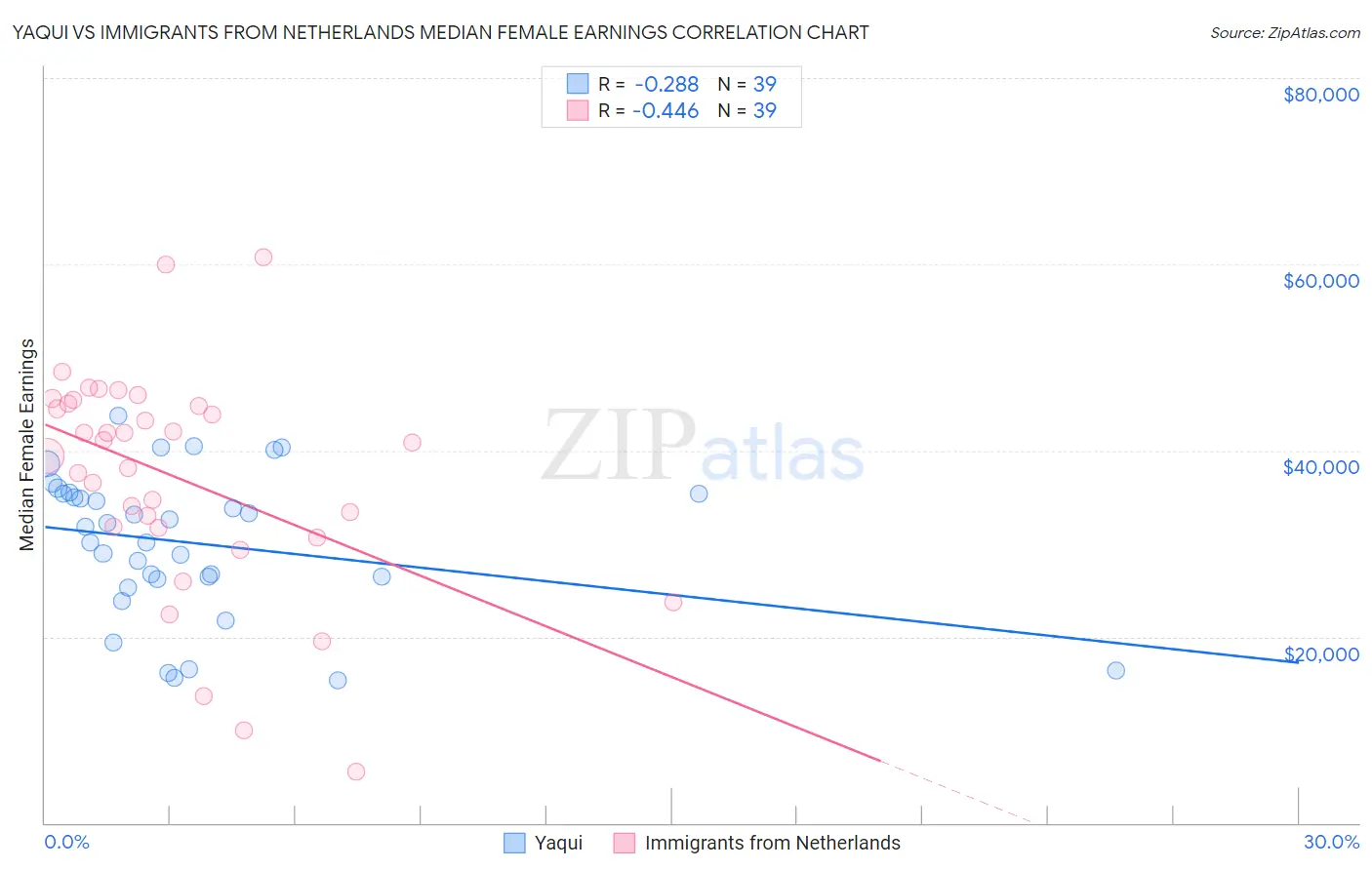 Yaqui vs Immigrants from Netherlands Median Female Earnings