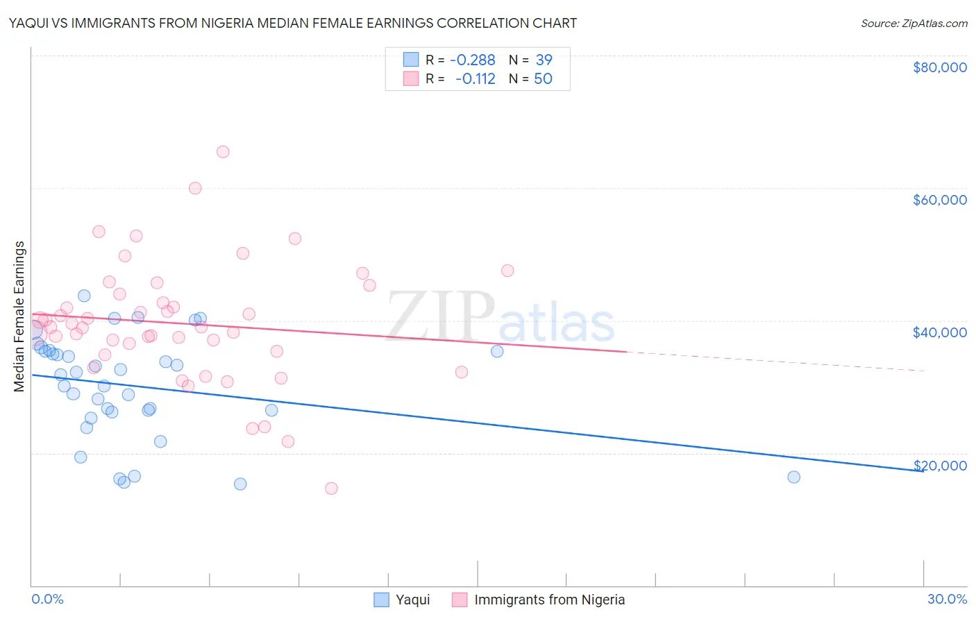 Yaqui vs Immigrants from Nigeria Median Female Earnings