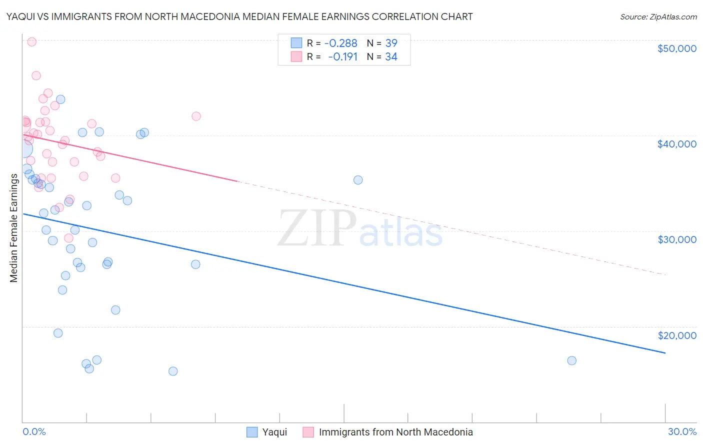 Yaqui vs Immigrants from North Macedonia Median Female Earnings