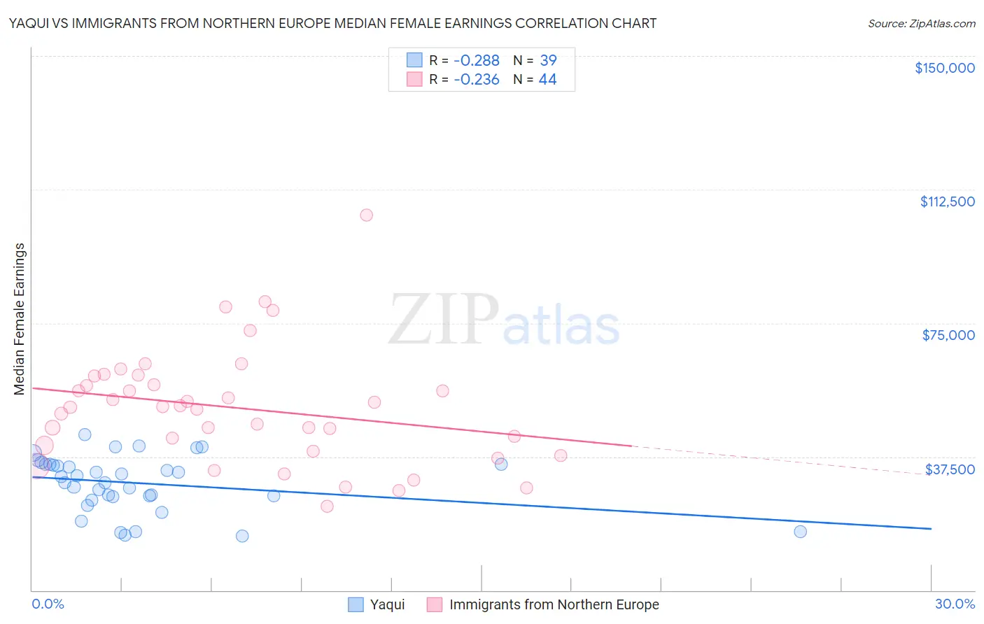 Yaqui vs Immigrants from Northern Europe Median Female Earnings