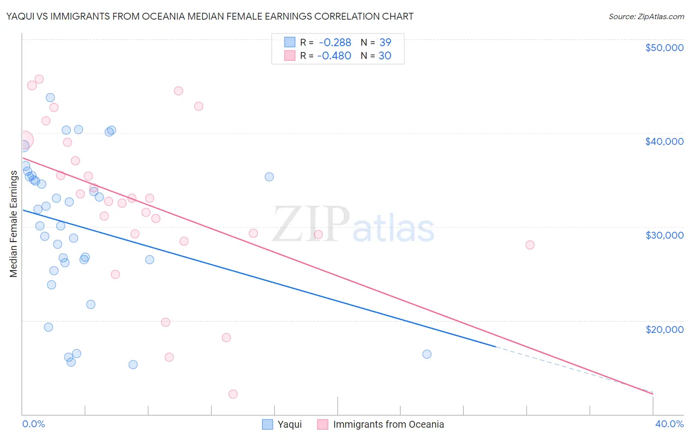 Yaqui vs Immigrants from Oceania Median Female Earnings