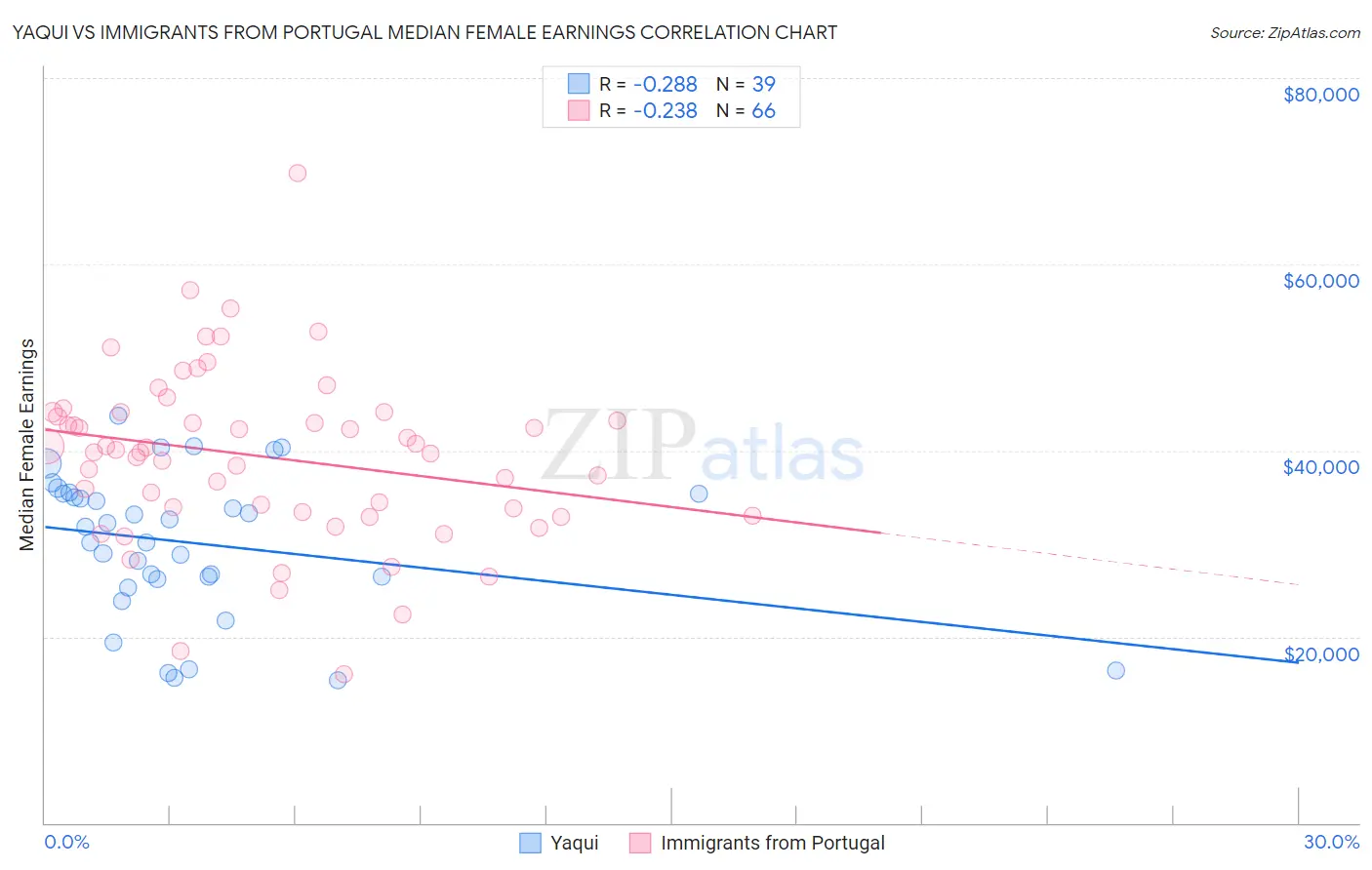 Yaqui vs Immigrants from Portugal Median Female Earnings