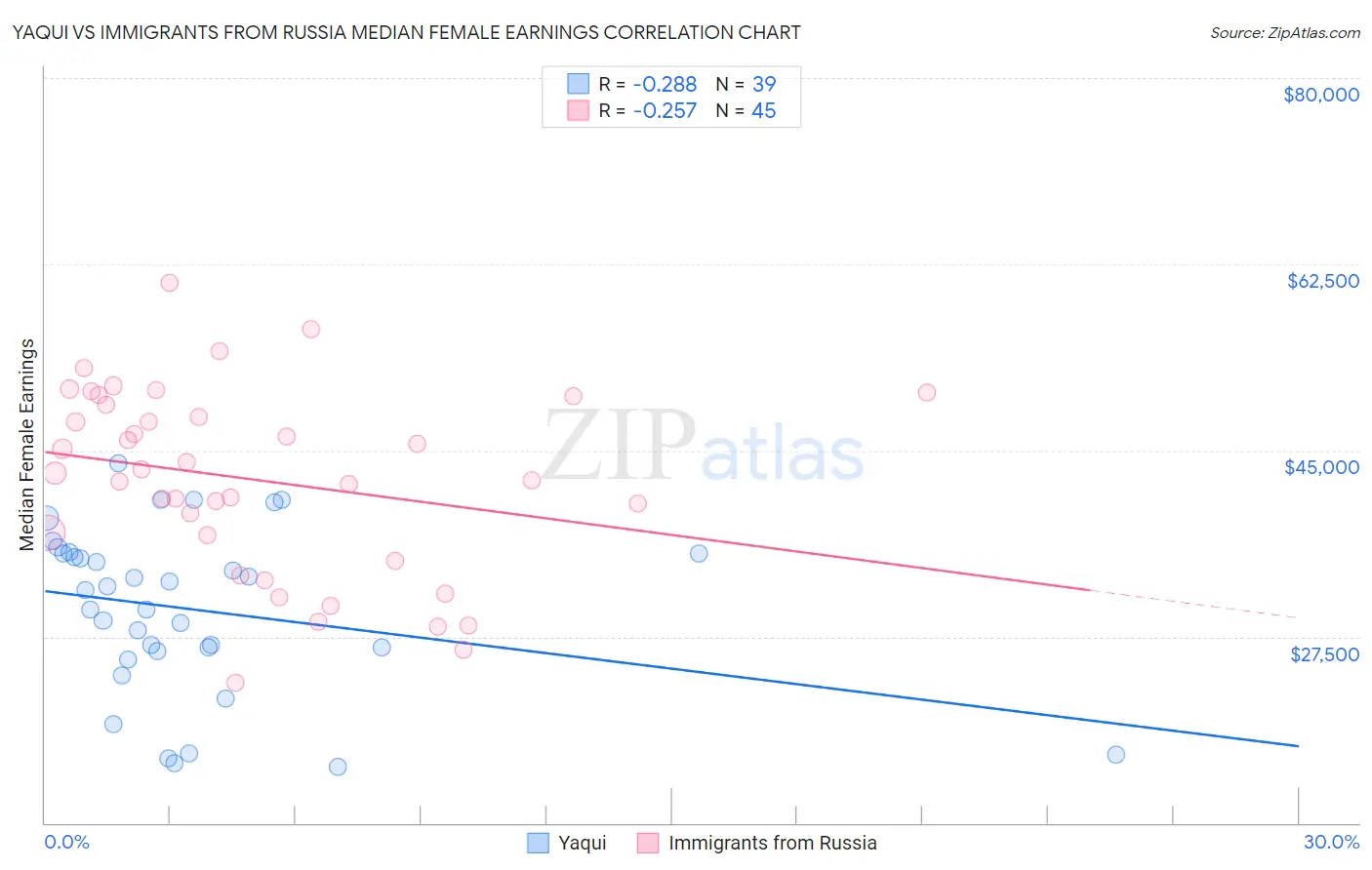 Yaqui vs Immigrants from Russia Median Female Earnings