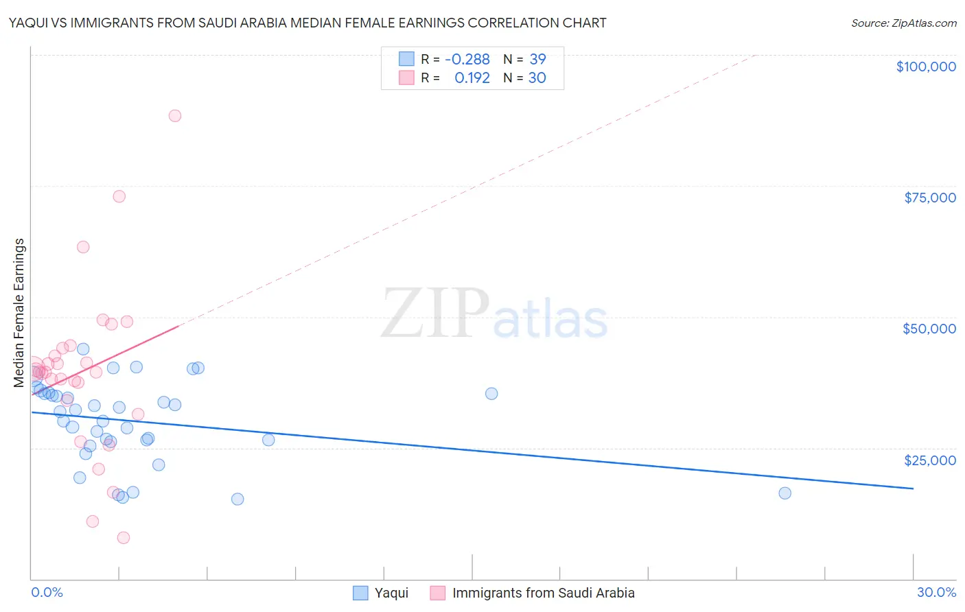 Yaqui vs Immigrants from Saudi Arabia Median Female Earnings