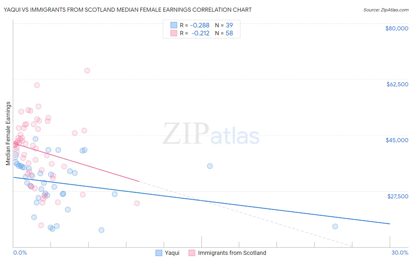 Yaqui vs Immigrants from Scotland Median Female Earnings