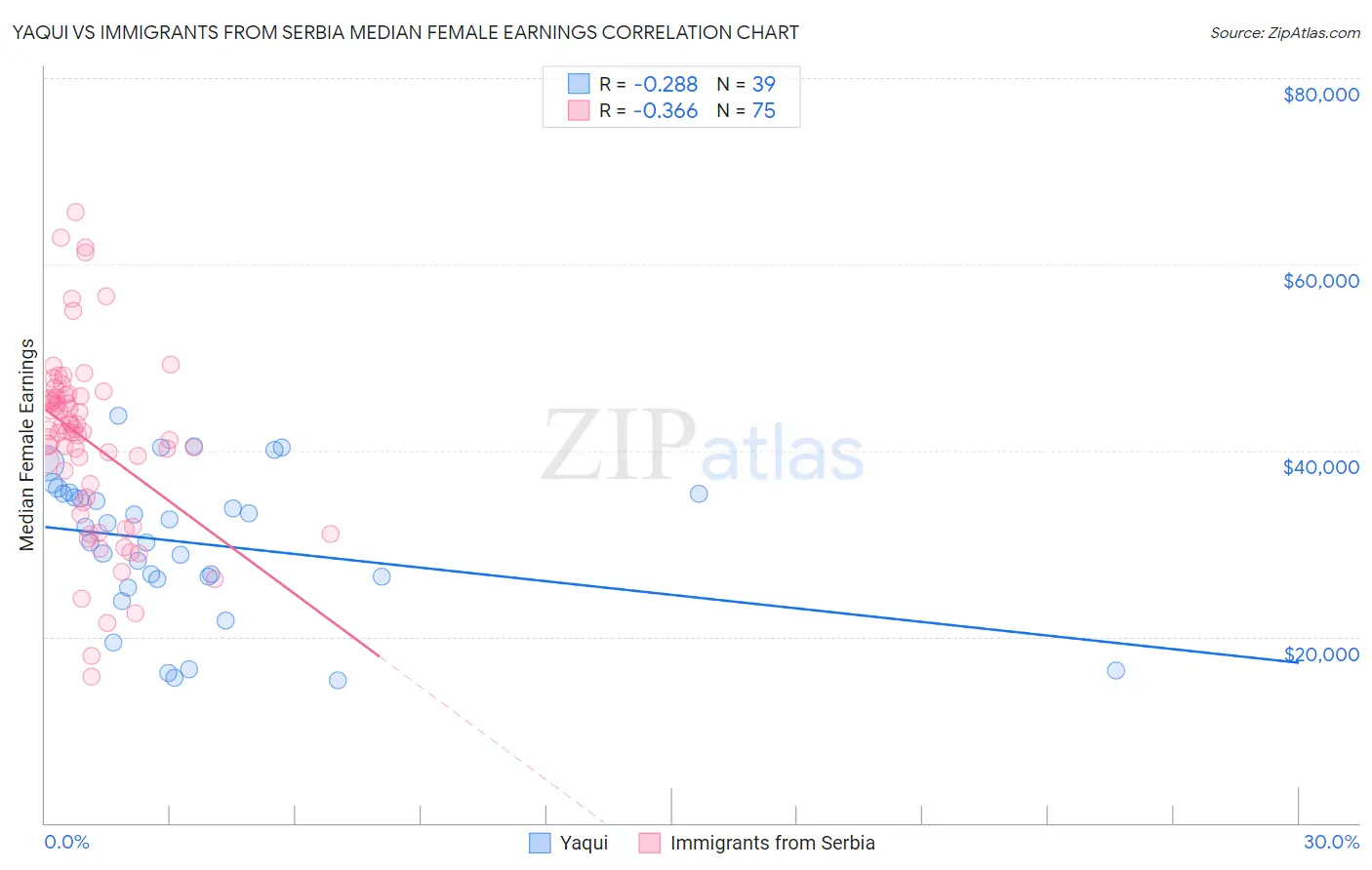 Yaqui vs Immigrants from Serbia Median Female Earnings