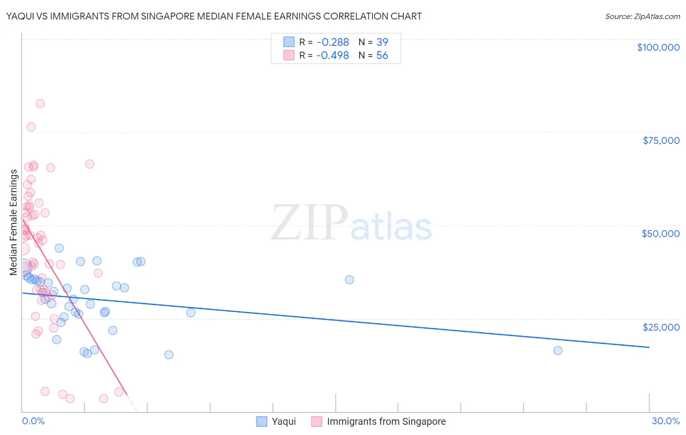 Yaqui vs Immigrants from Singapore Median Female Earnings