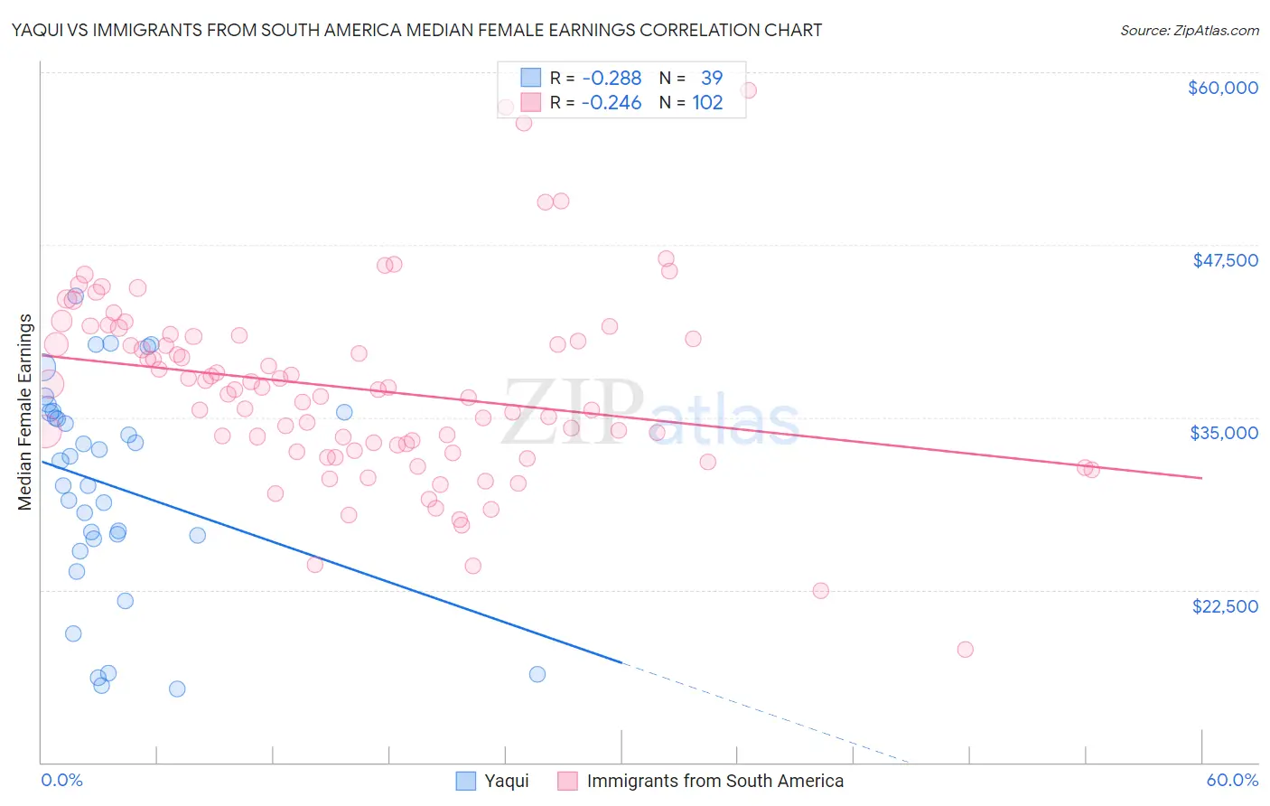 Yaqui vs Immigrants from South America Median Female Earnings