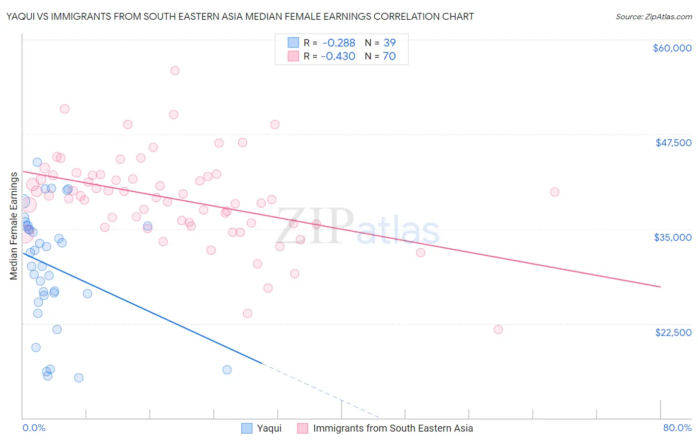Yaqui vs Immigrants from South Eastern Asia Median Female Earnings