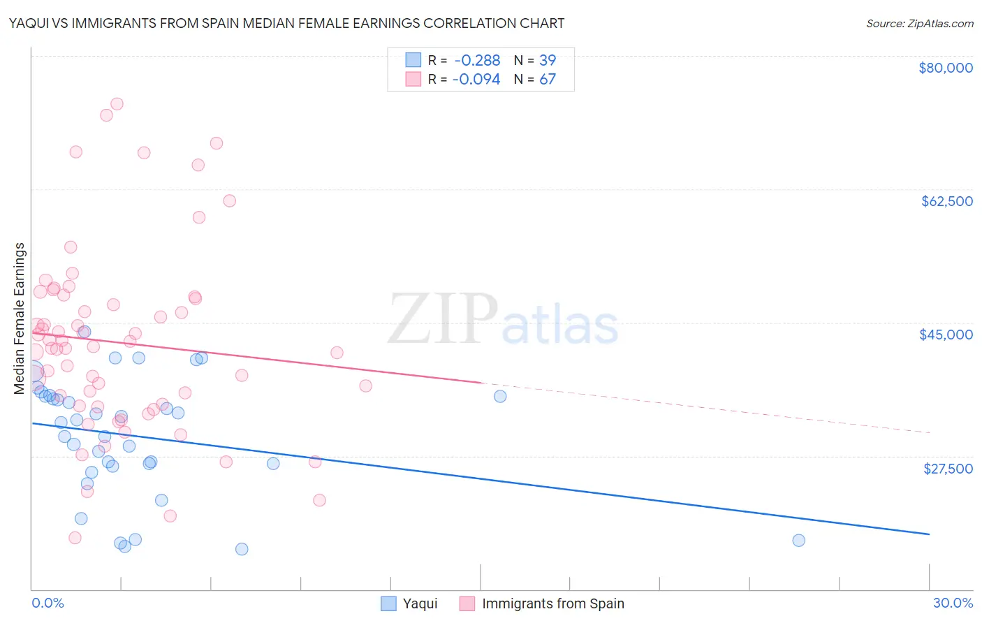 Yaqui vs Immigrants from Spain Median Female Earnings