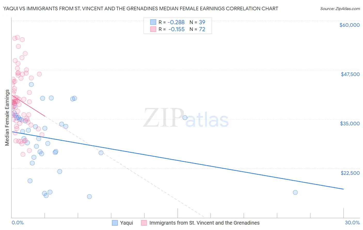 Yaqui vs Immigrants from St. Vincent and the Grenadines Median Female Earnings