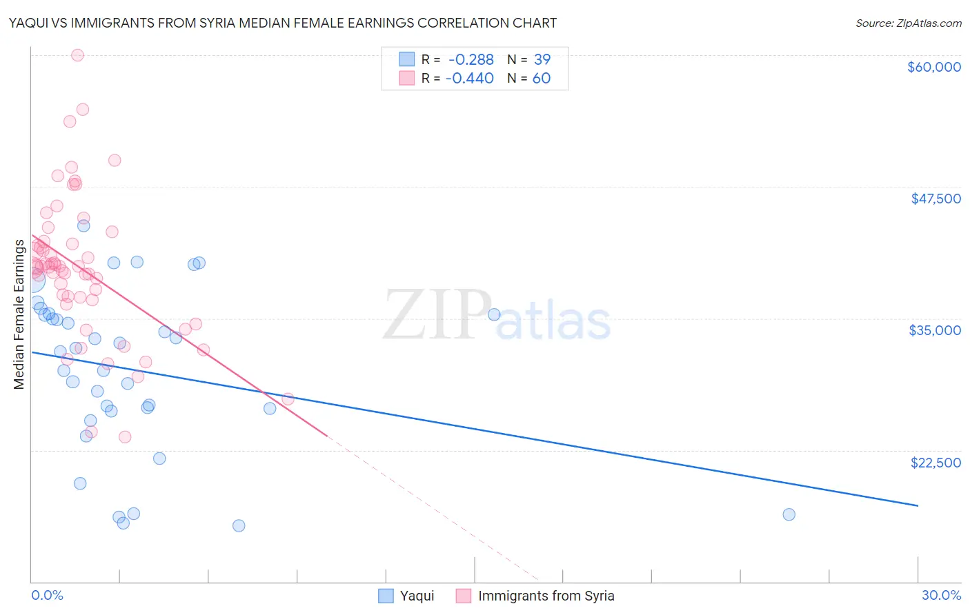 Yaqui vs Immigrants from Syria Median Female Earnings