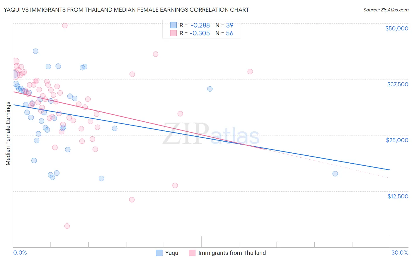 Yaqui vs Immigrants from Thailand Median Female Earnings