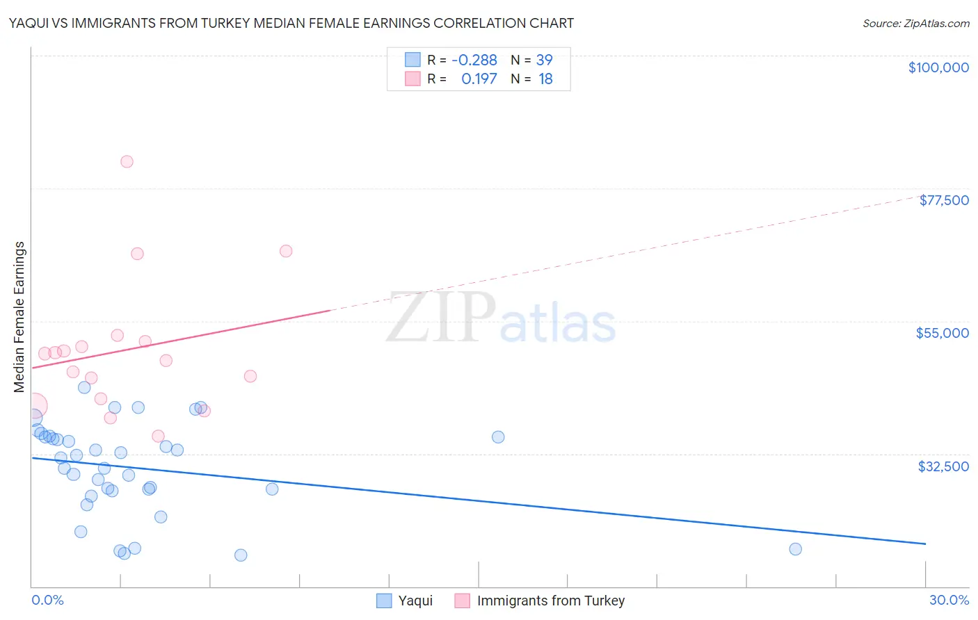 Yaqui vs Immigrants from Turkey Median Female Earnings