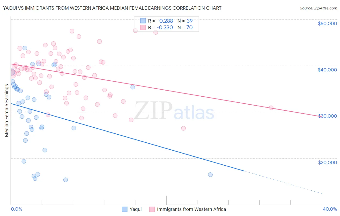 Yaqui vs Immigrants from Western Africa Median Female Earnings