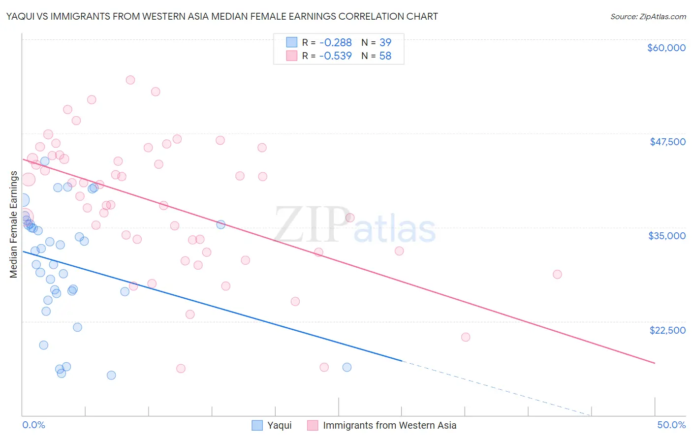 Yaqui vs Immigrants from Western Asia Median Female Earnings