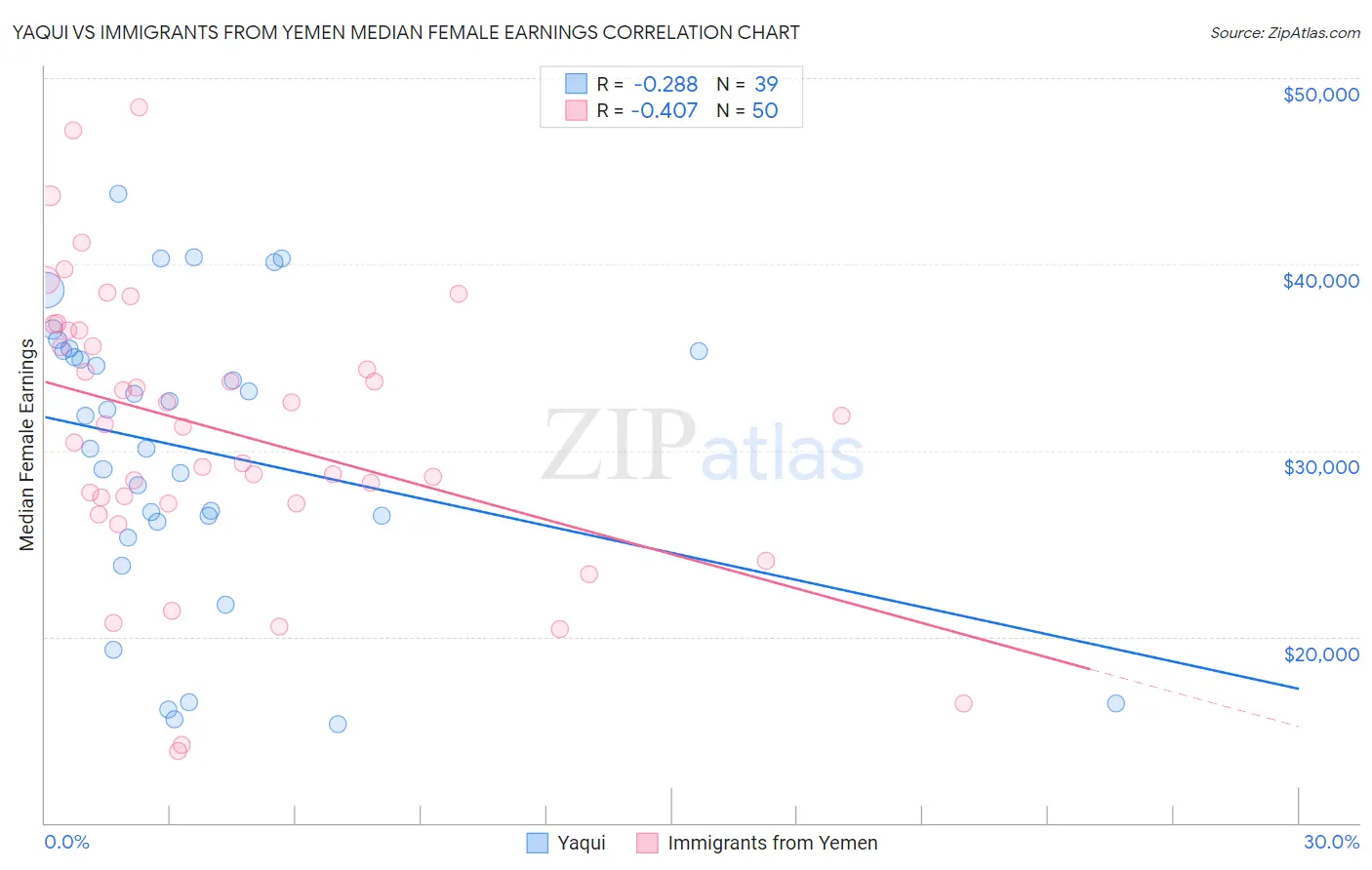 Yaqui vs Immigrants from Yemen Median Female Earnings