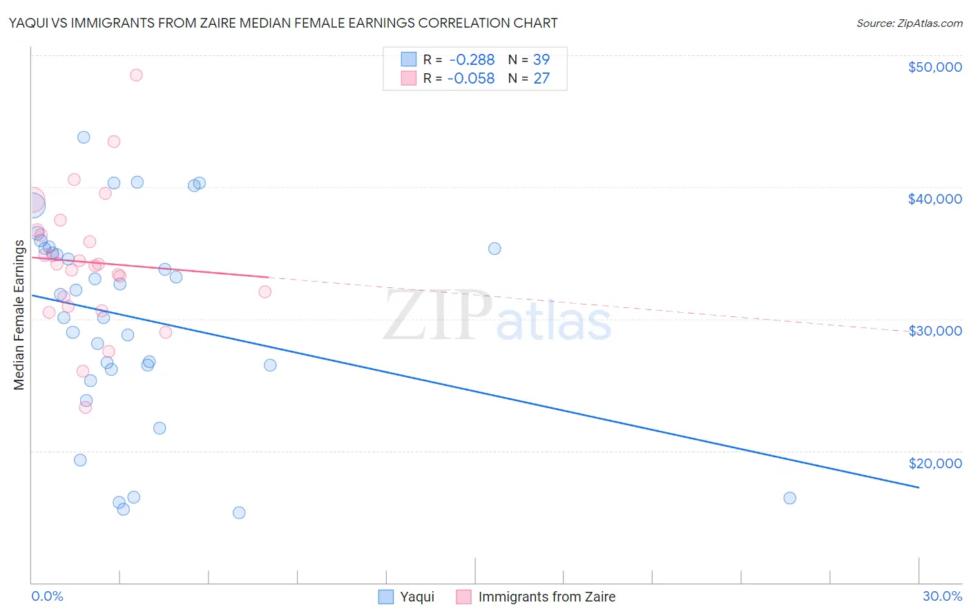 Yaqui vs Immigrants from Zaire Median Female Earnings