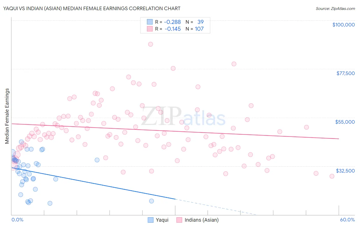 Yaqui vs Indian (Asian) Median Female Earnings