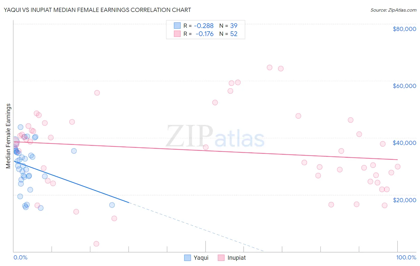 Yaqui vs Inupiat Median Female Earnings
