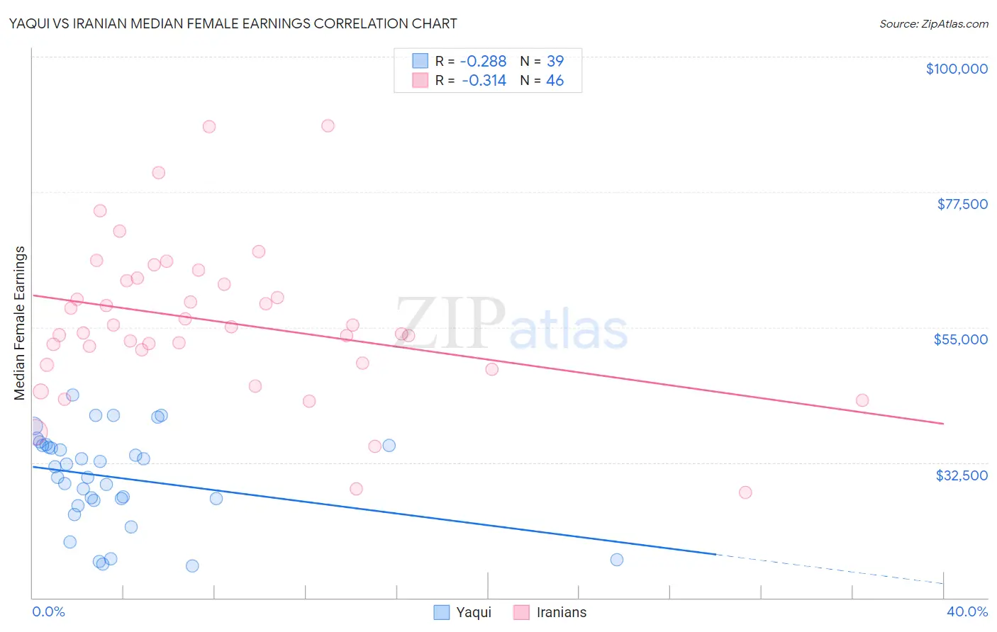 Yaqui vs Iranian Median Female Earnings
