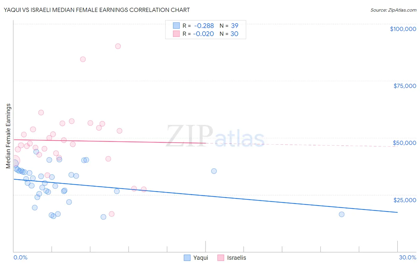 Yaqui vs Israeli Median Female Earnings