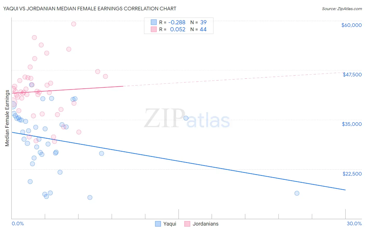 Yaqui vs Jordanian Median Female Earnings