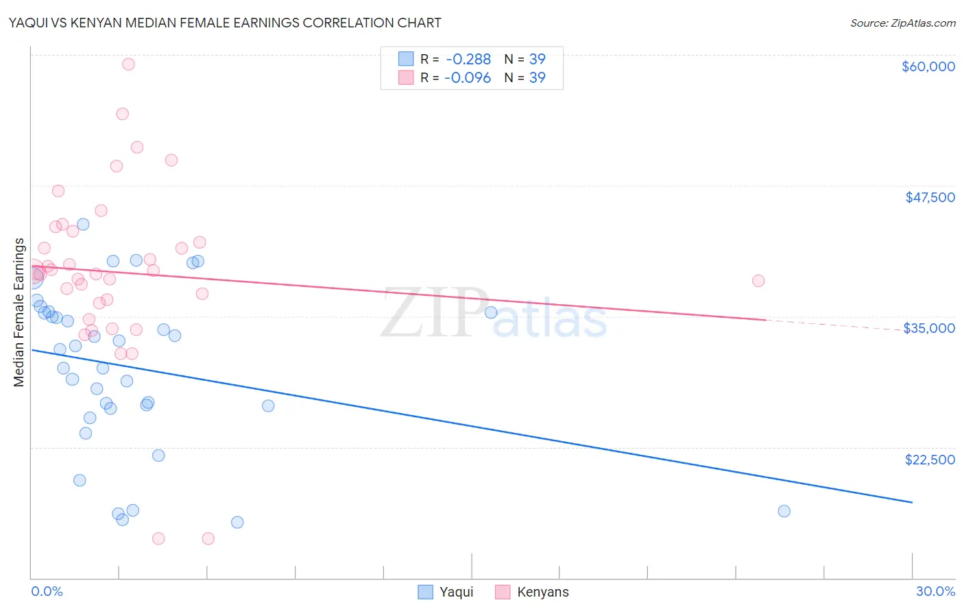 Yaqui vs Kenyan Median Female Earnings