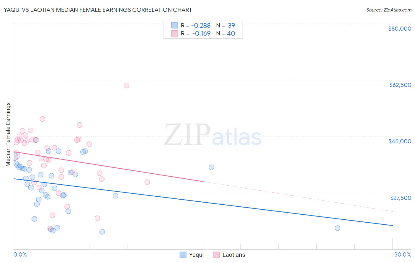 Yaqui vs Laotian Median Female Earnings