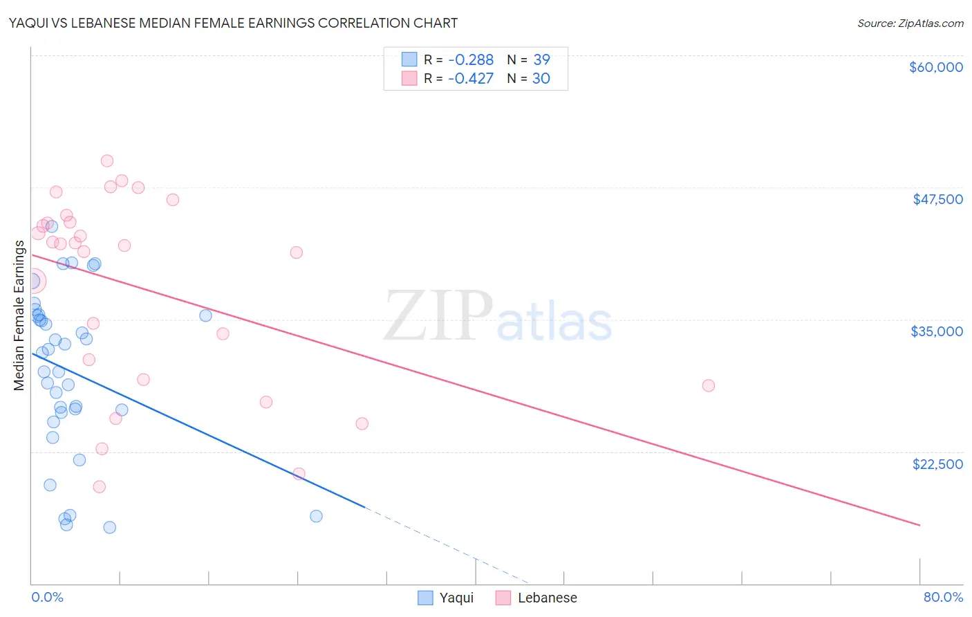 Yaqui vs Lebanese Median Female Earnings