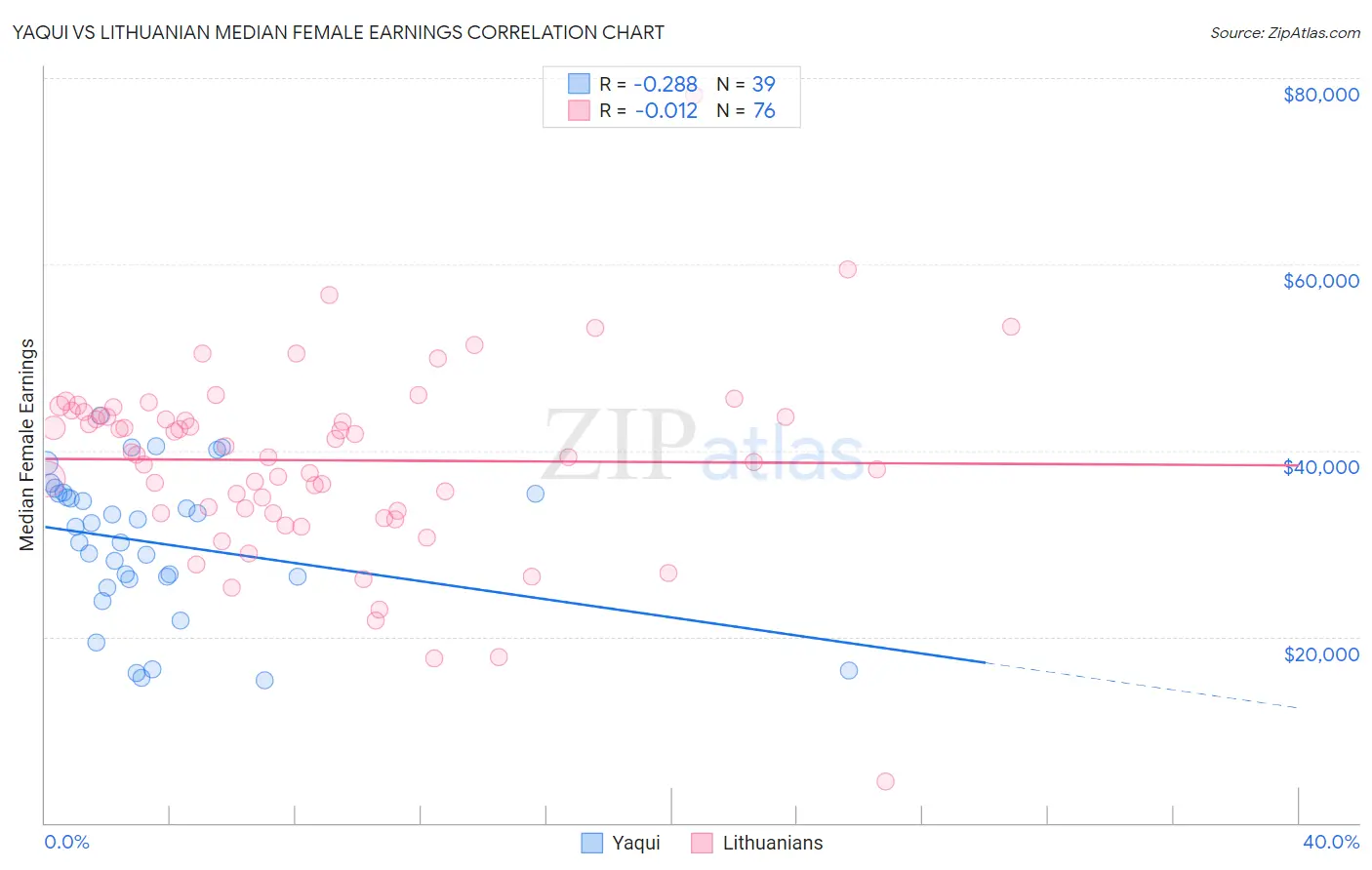 Yaqui vs Lithuanian Median Female Earnings