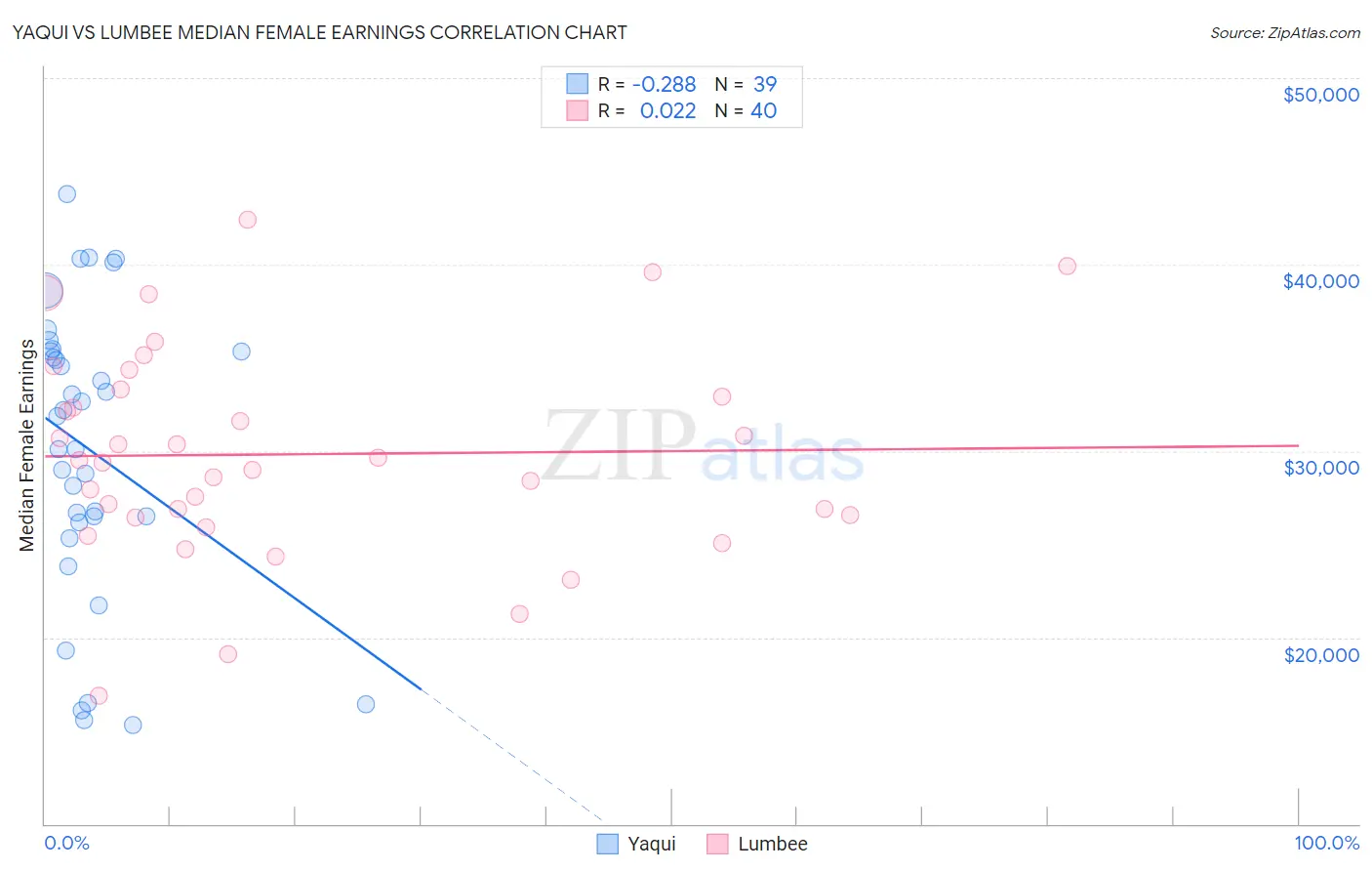 Yaqui vs Lumbee Median Female Earnings