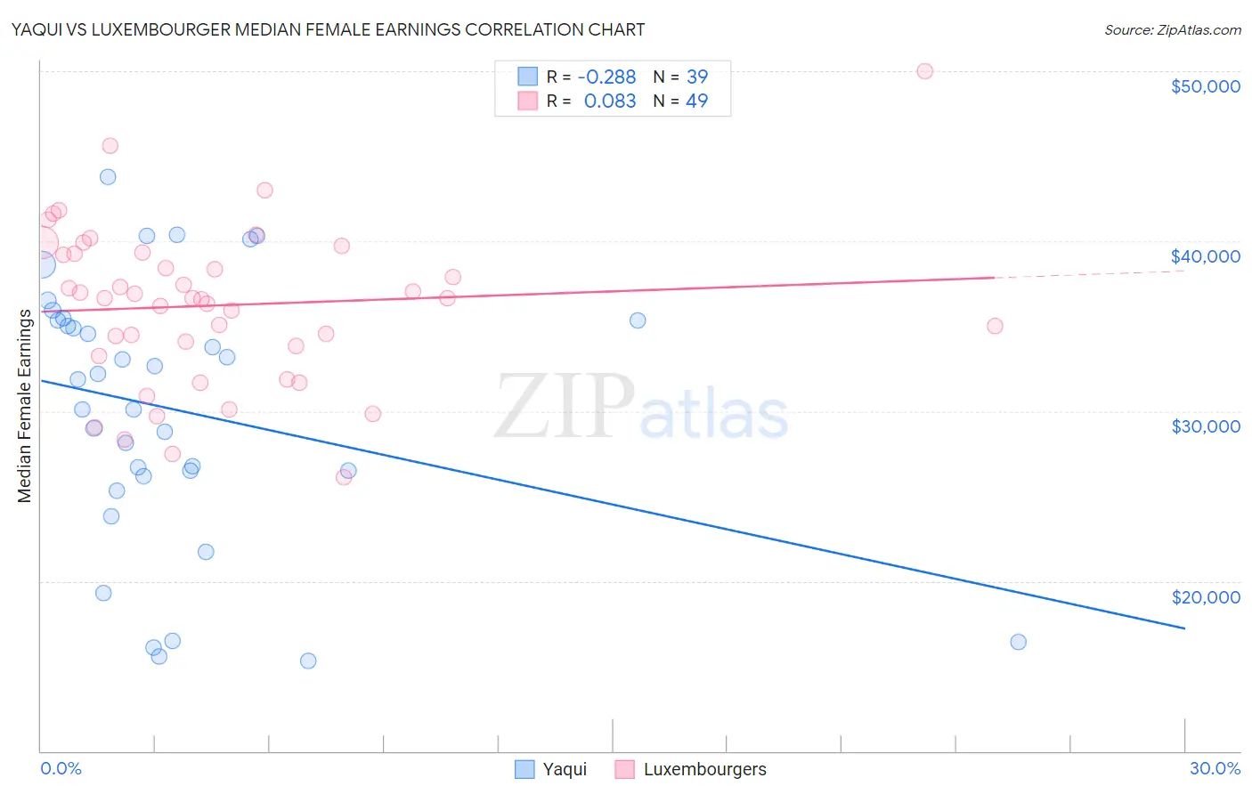 Yaqui vs Luxembourger Median Female Earnings