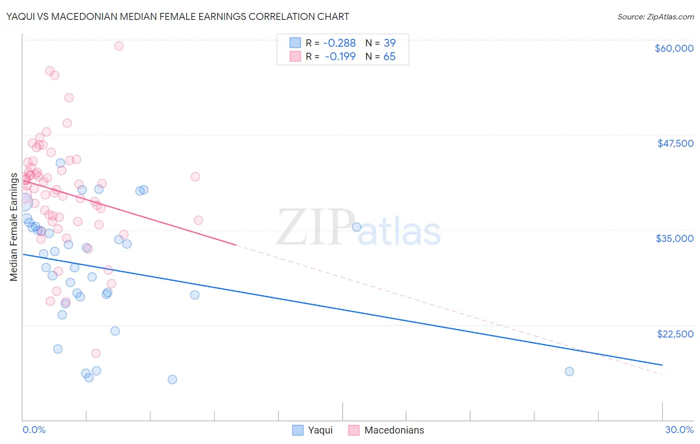 Yaqui vs Macedonian Median Female Earnings