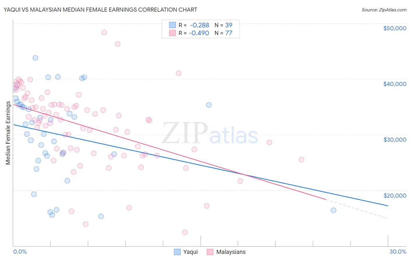 Yaqui vs Malaysian Median Female Earnings