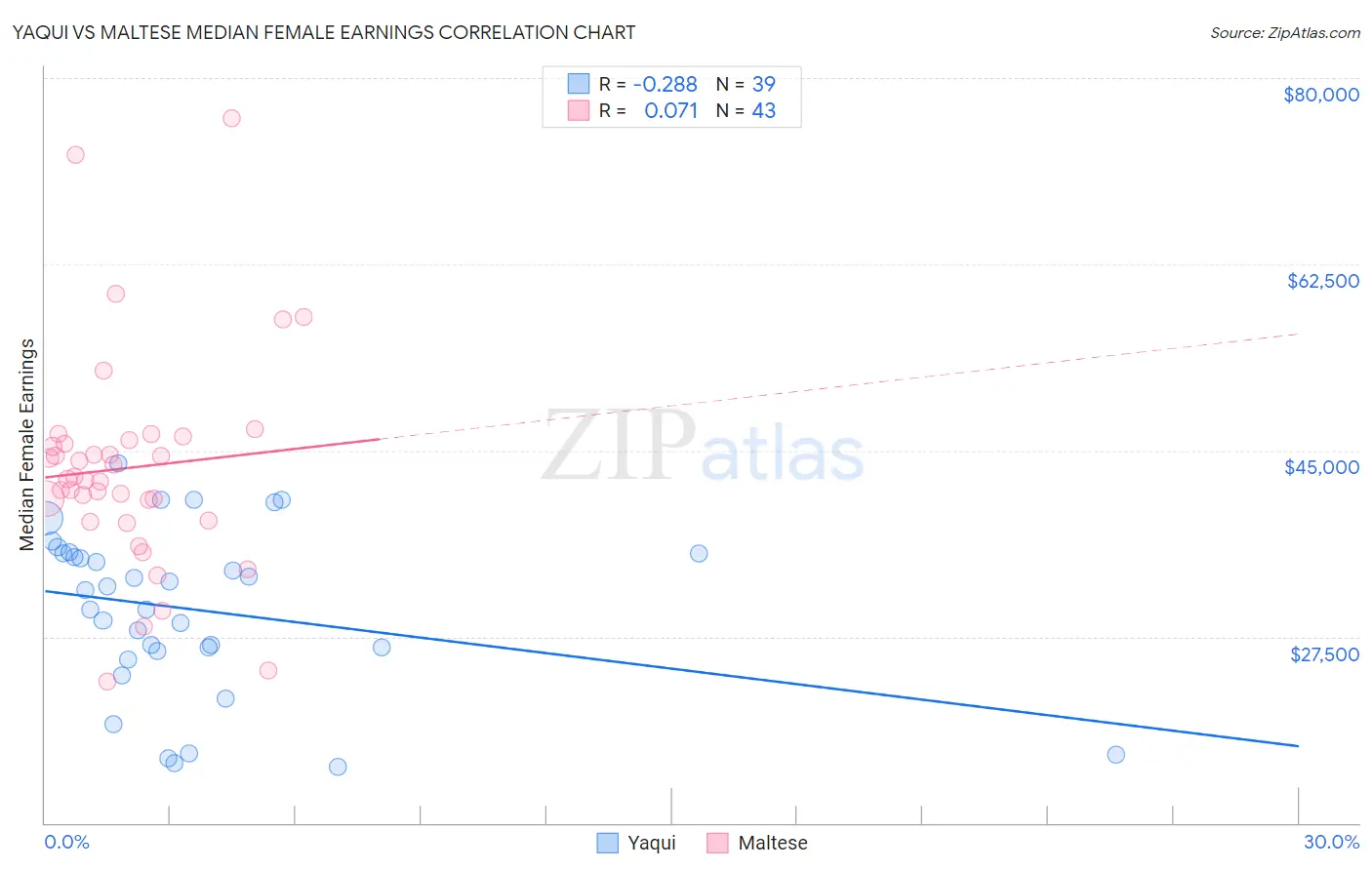 Yaqui vs Maltese Median Female Earnings