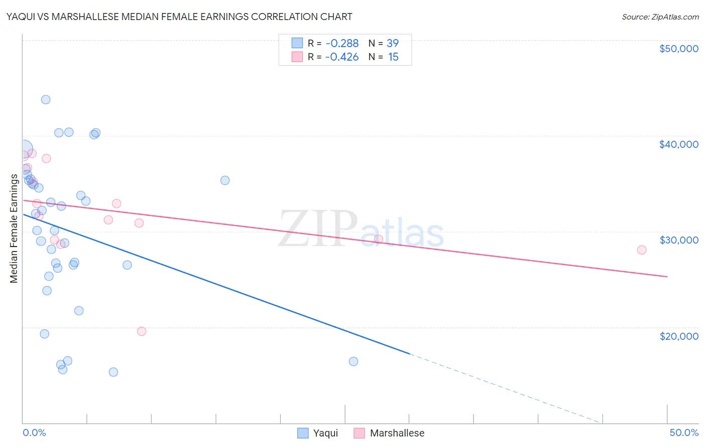 Yaqui vs Marshallese Median Female Earnings