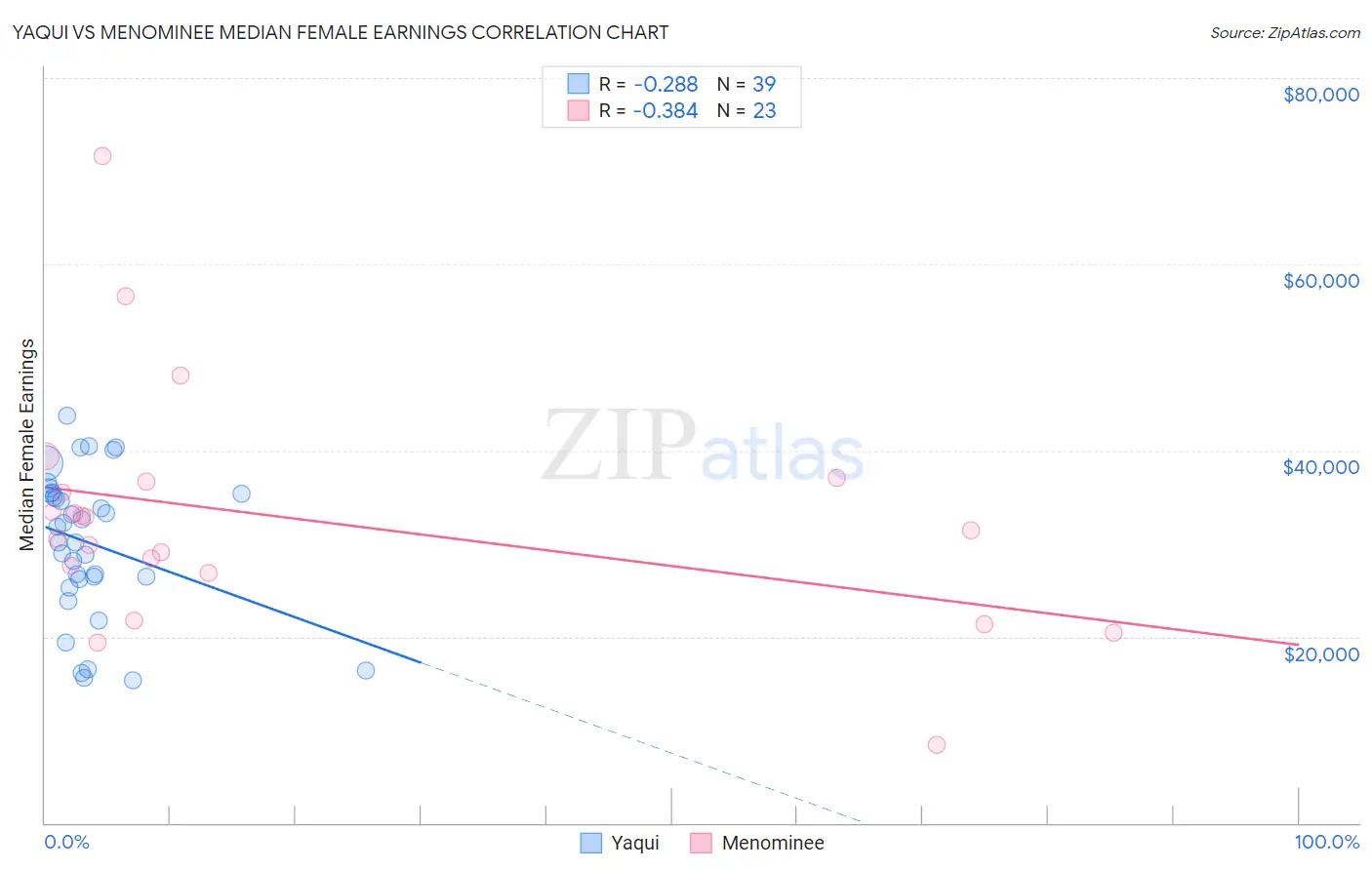 Yaqui vs Menominee Median Female Earnings
