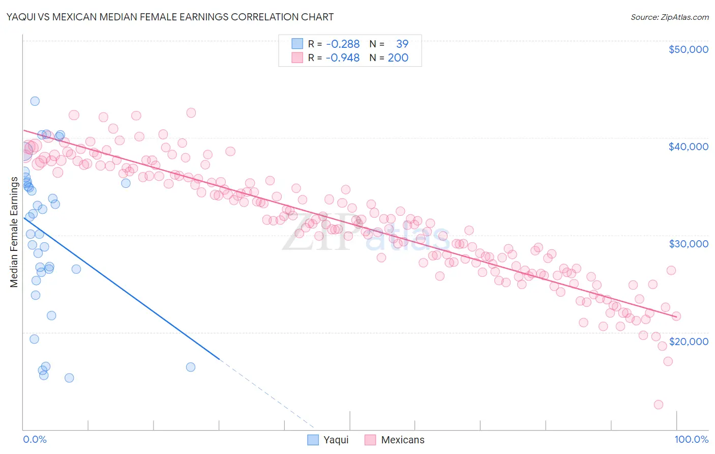 Yaqui vs Mexican Median Female Earnings