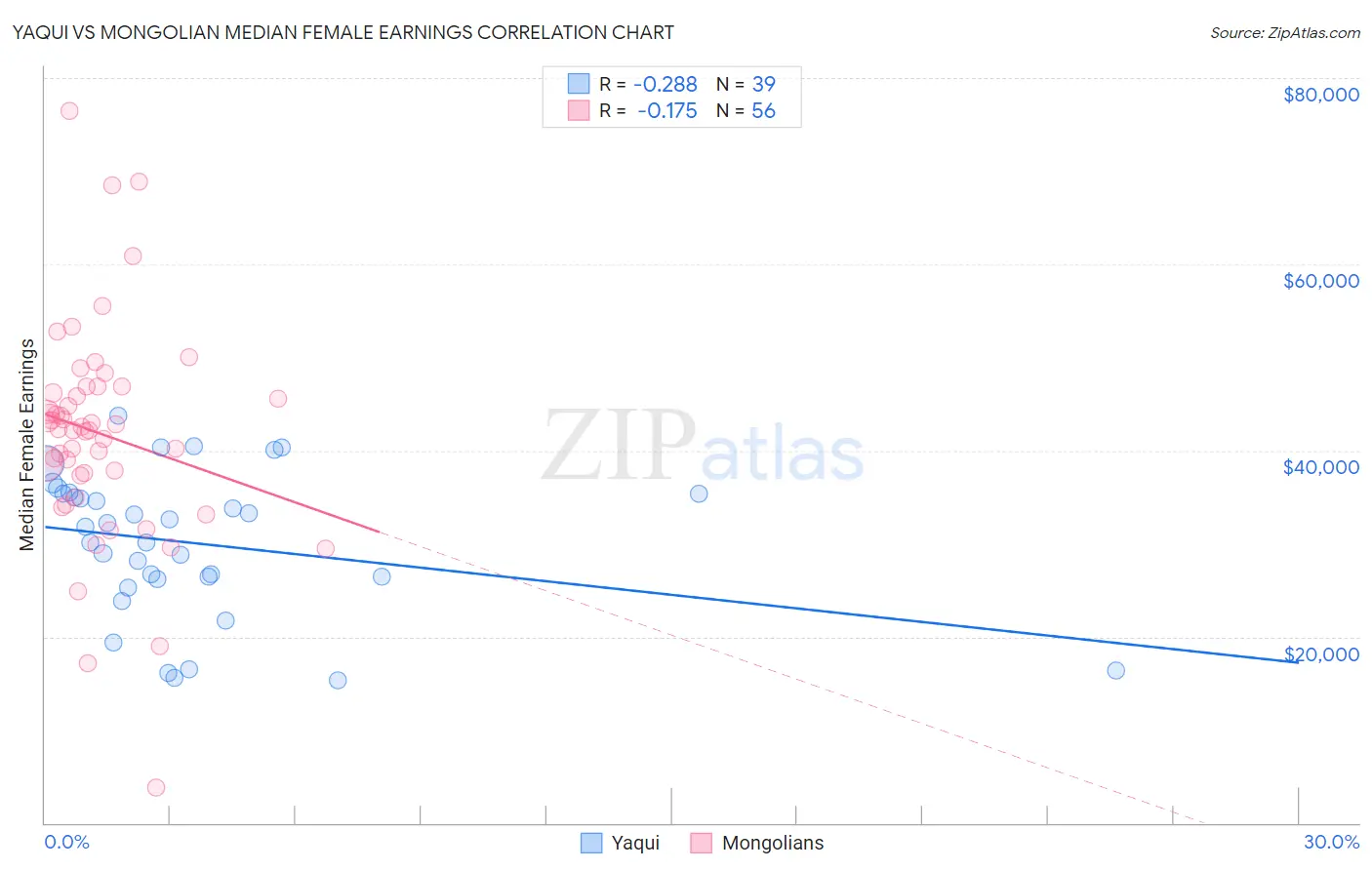 Yaqui vs Mongolian Median Female Earnings