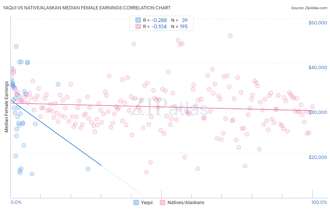 Yaqui vs Native/Alaskan Median Female Earnings