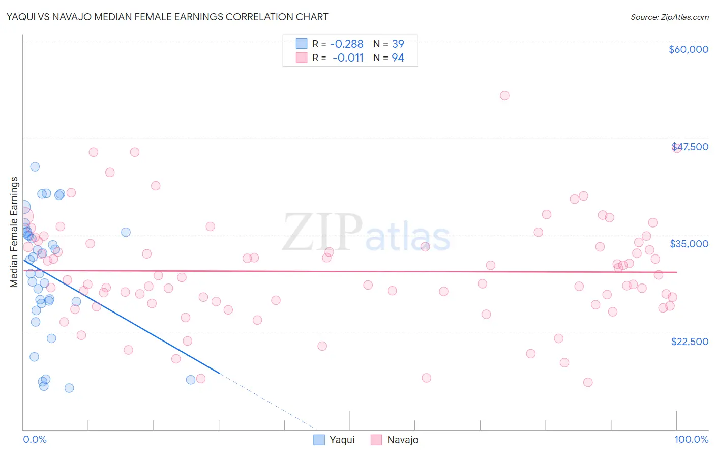 Yaqui vs Navajo Median Female Earnings