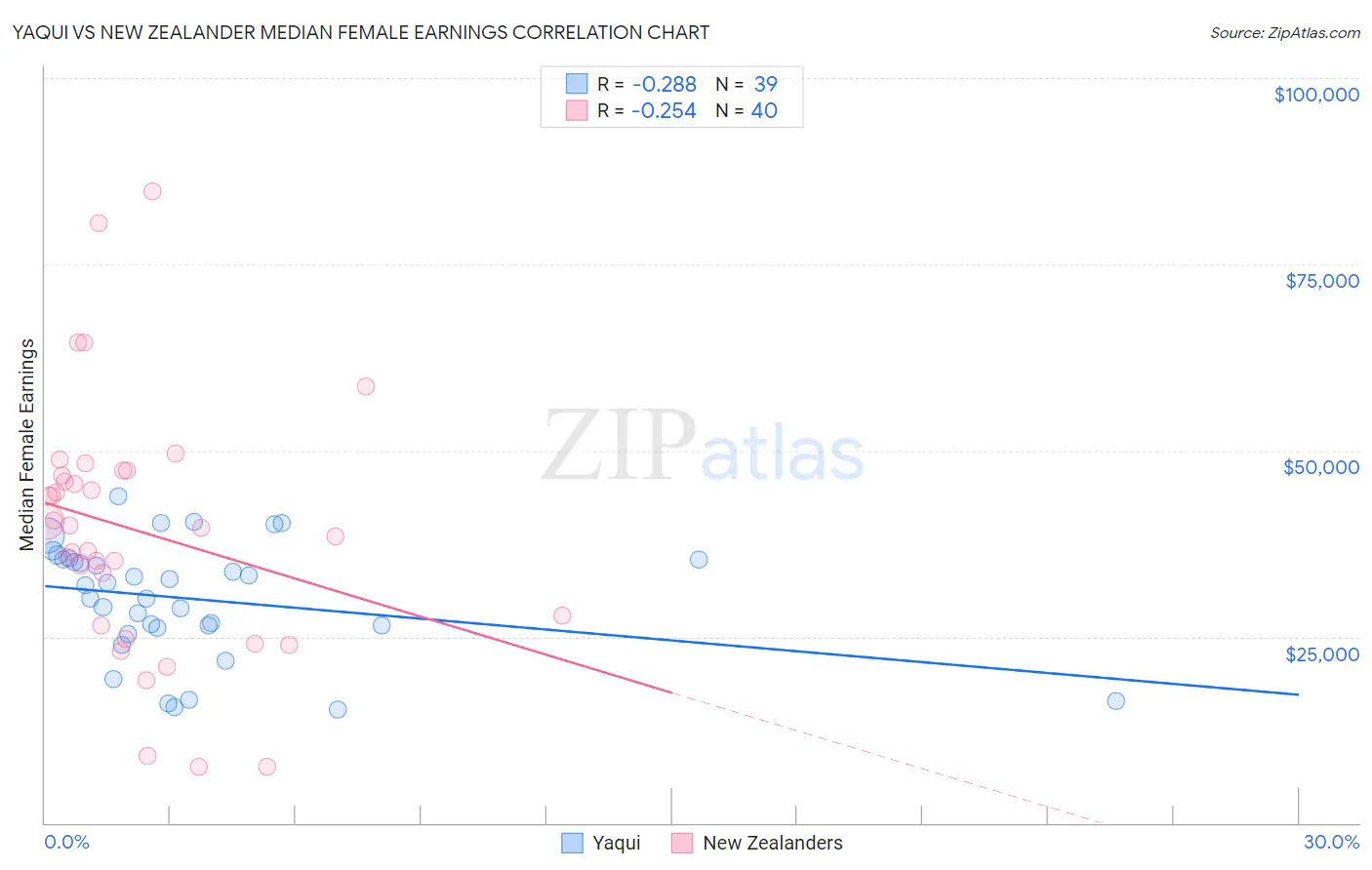 Yaqui vs New Zealander Median Female Earnings